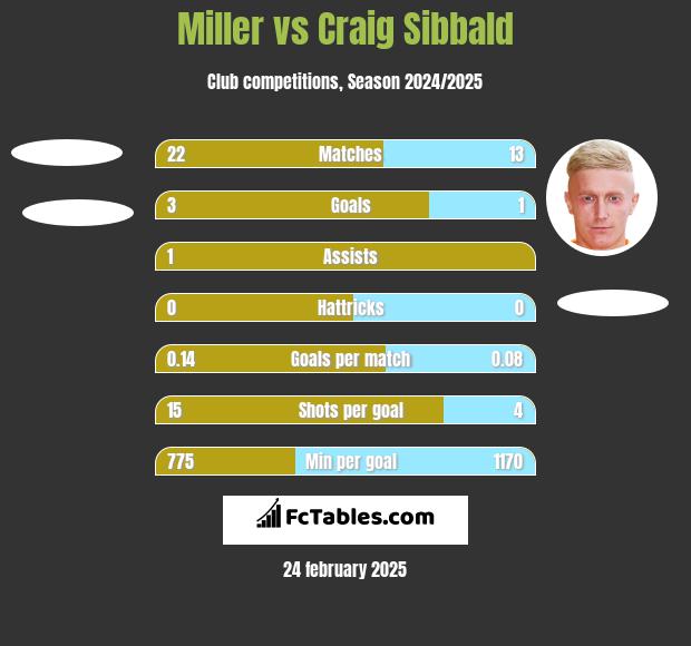 Miller vs Craig Sibbald h2h player stats