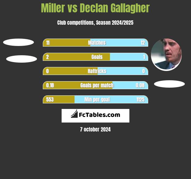 Miller vs Declan Gallagher h2h player stats