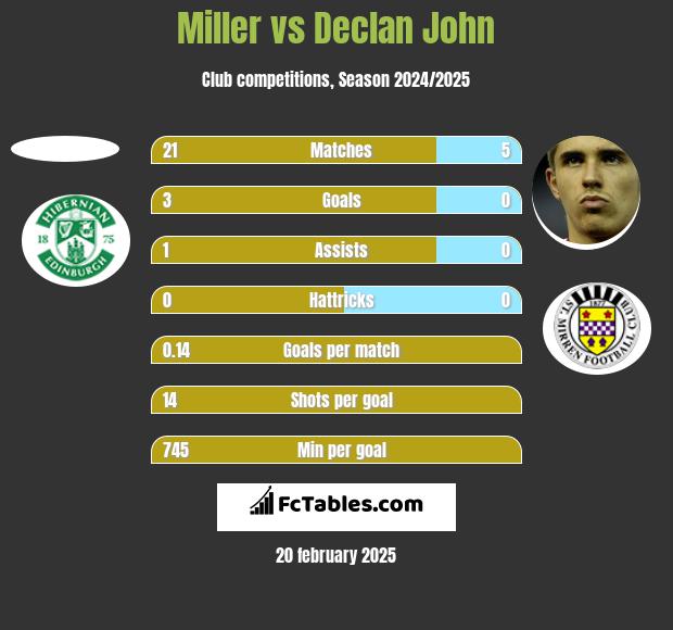 Miller vs Declan John h2h player stats