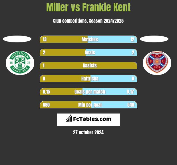 Miller vs Frankie Kent h2h player stats