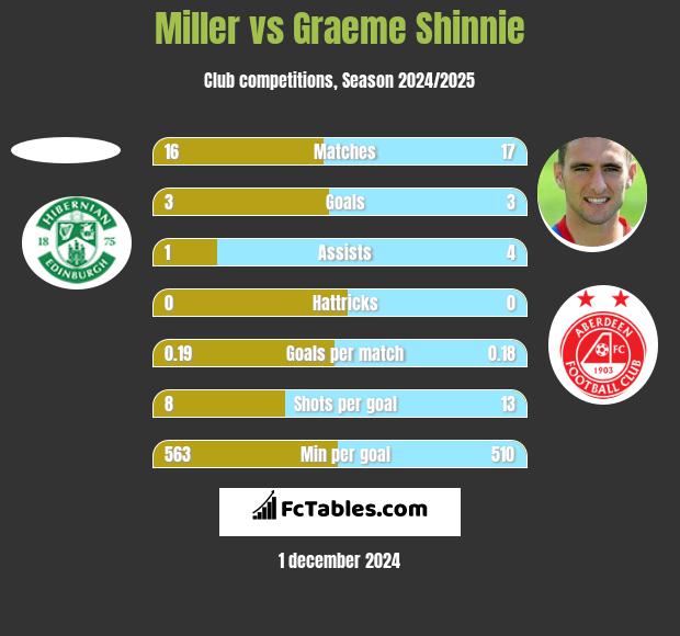 Miller vs Graeme Shinnie h2h player stats