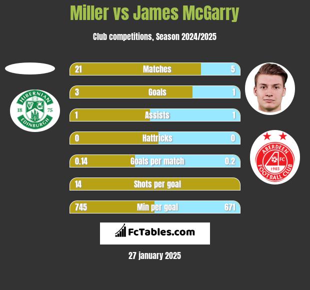 Miller vs James McGarry h2h player stats