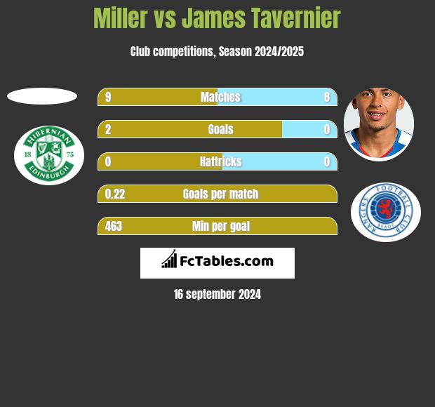 Miller vs James Tavernier h2h player stats