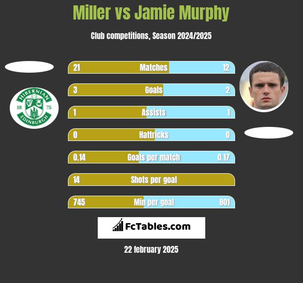 Miller vs Jamie Murphy h2h player stats