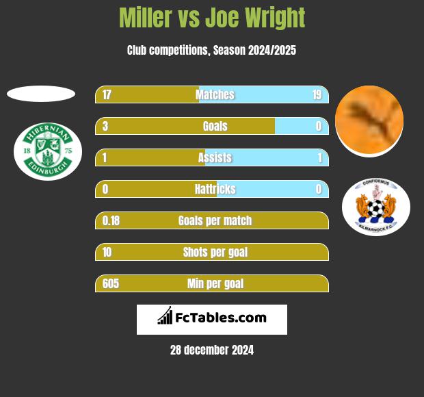 Miller vs Joe Wright h2h player stats