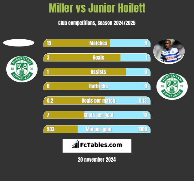 Miller vs Junior Hoilett h2h player stats