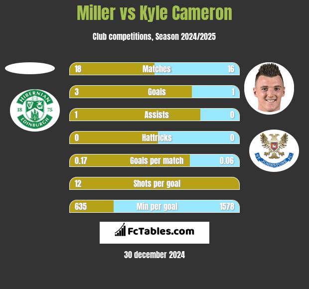 Miller vs Kyle Cameron h2h player stats