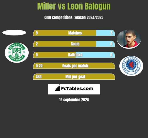 Miller vs Leon Balogun h2h player stats