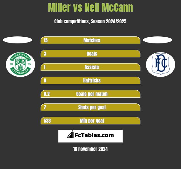 Miller vs Neil McCann h2h player stats