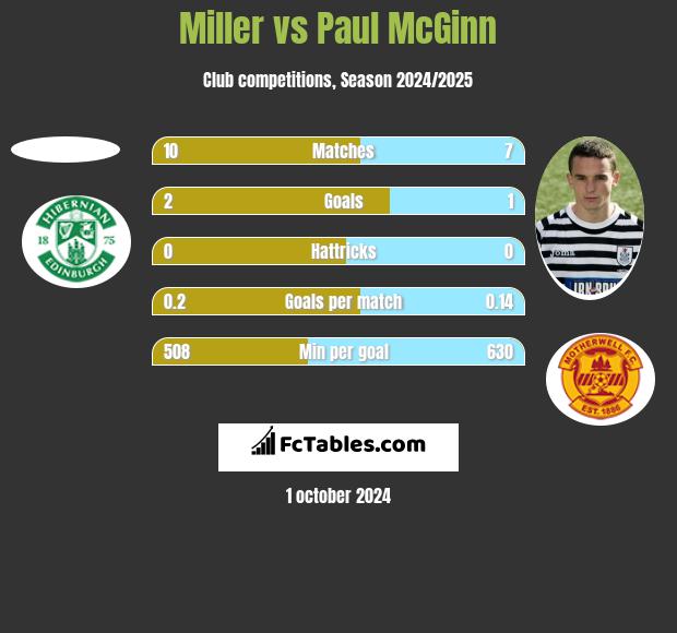 Miller vs Paul McGinn h2h player stats