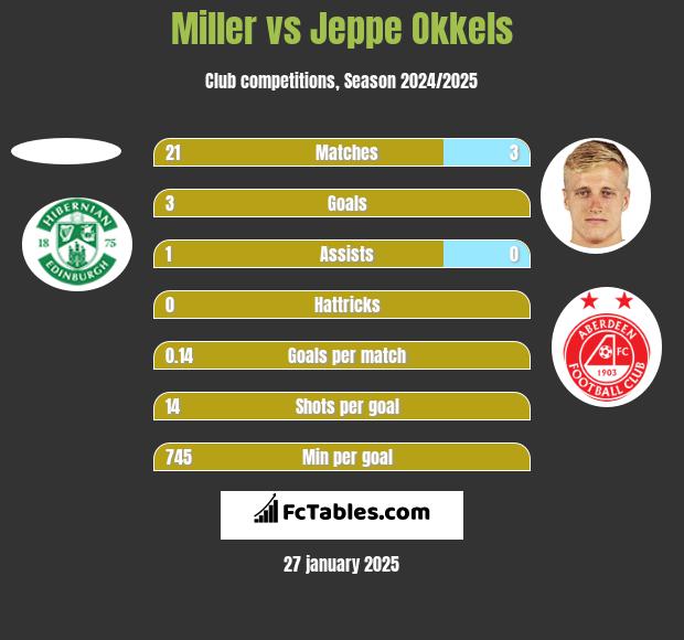 Miller vs Jeppe Okkels h2h player stats