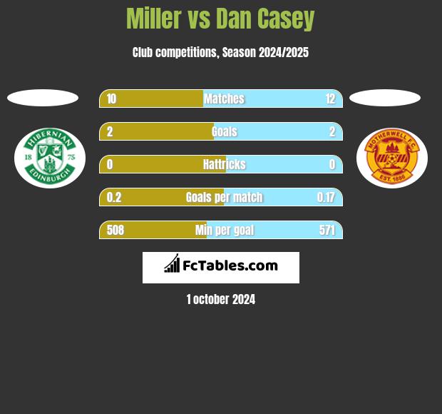 Miller vs Dan Casey h2h player stats