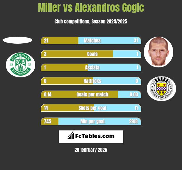 Miller vs Alexandros Gogic h2h player stats