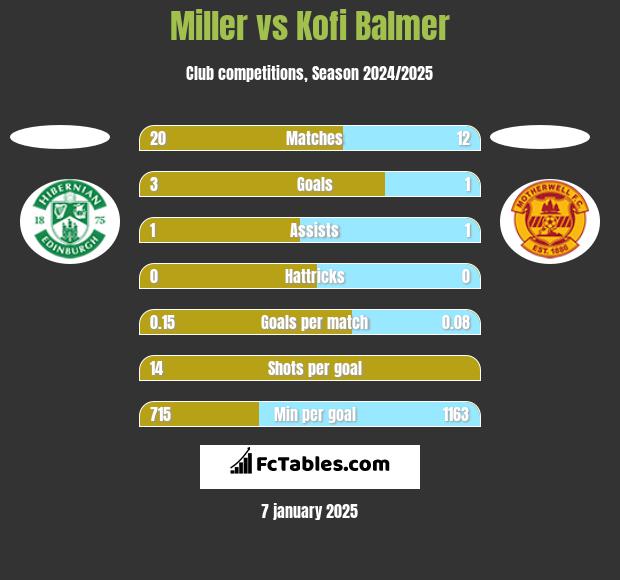 Miller vs Kofi Balmer h2h player stats