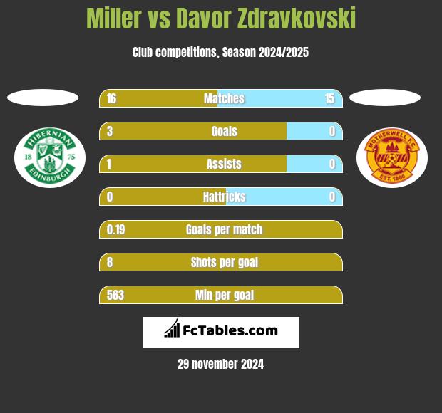 Miller vs Davor Zdravkovski h2h player stats