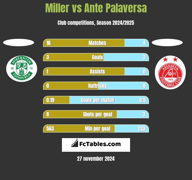 Miller vs Ante Palaversa h2h player stats