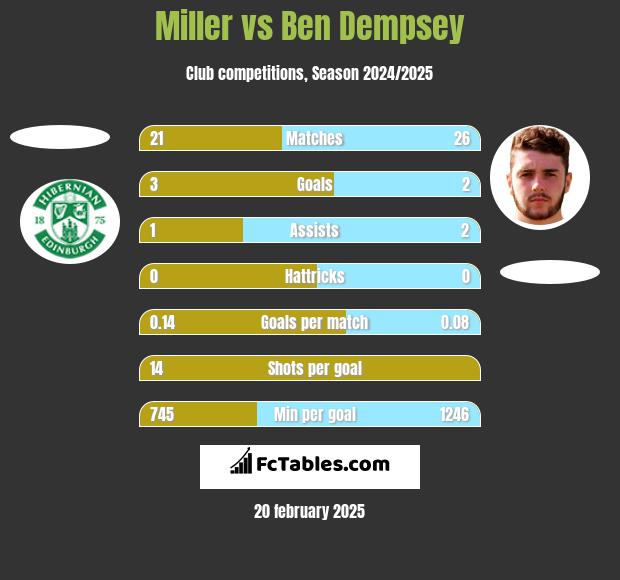 Miller vs Ben Dempsey h2h player stats