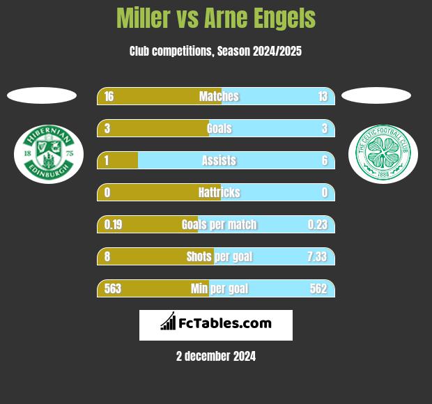 Miller vs Arne Engels h2h player stats