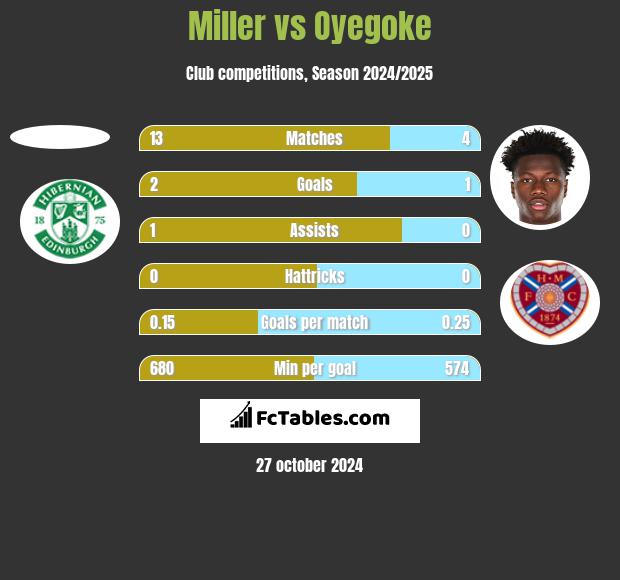 Miller vs Oyegoke h2h player stats