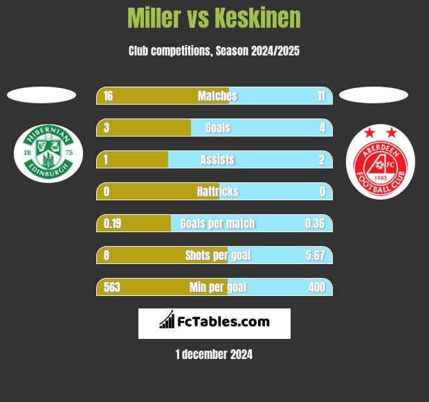 Miller vs Keskinen h2h player stats