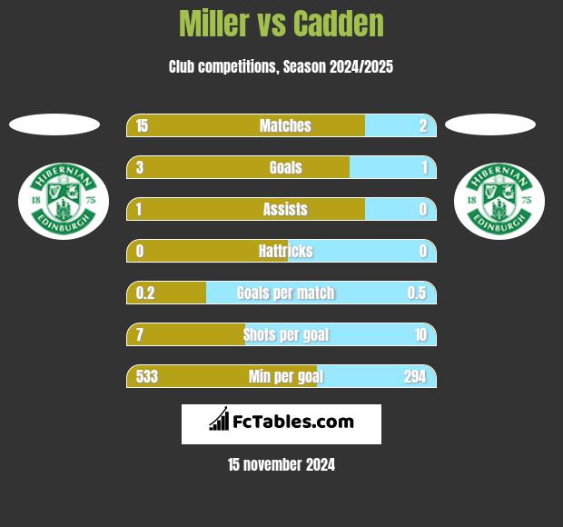 Miller vs Cadden h2h player stats