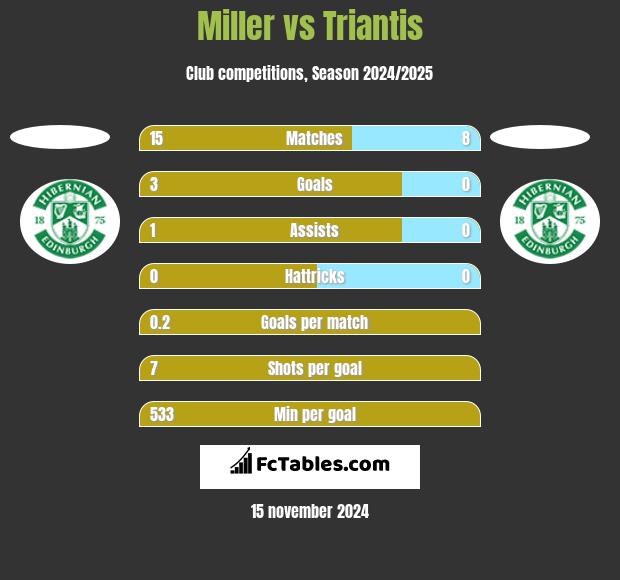 Miller vs Triantis h2h player stats