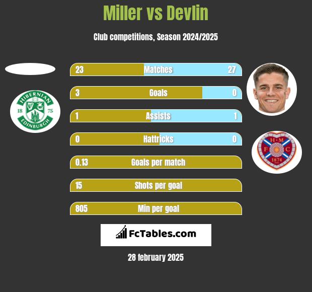 Miller vs Devlin h2h player stats