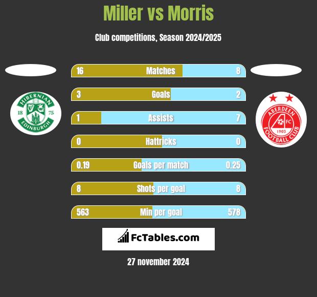 Miller vs Morris h2h player stats