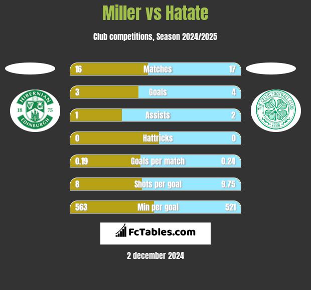 Miller vs Hatate h2h player stats