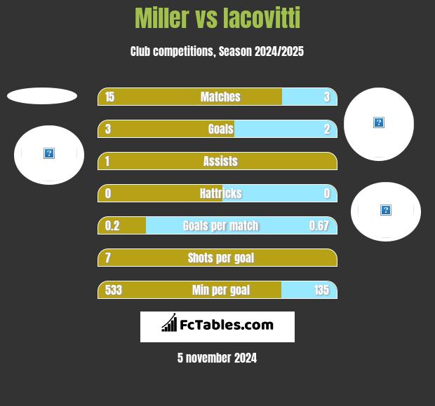 Miller vs Iacovitti h2h player stats