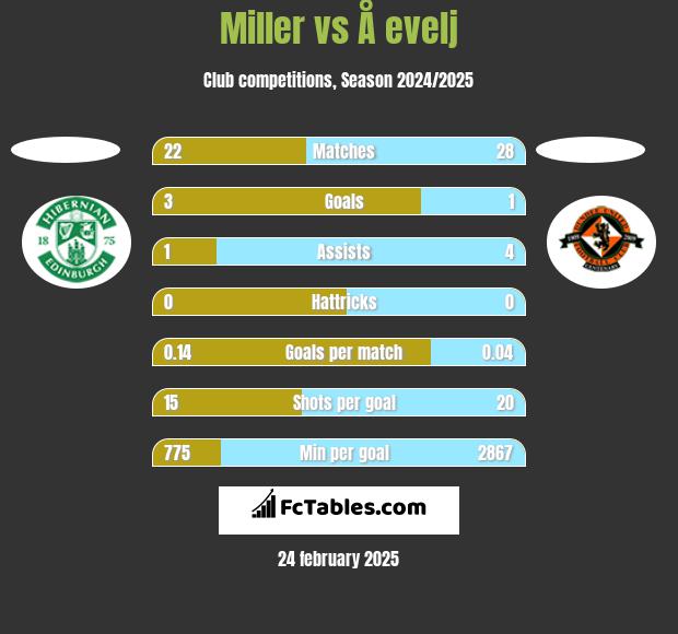 Miller vs Å evelj h2h player stats