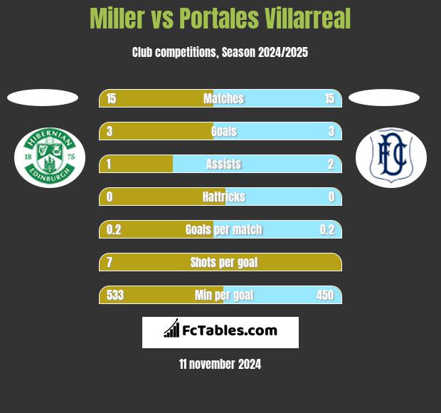 Miller vs Portales Villarreal h2h player stats