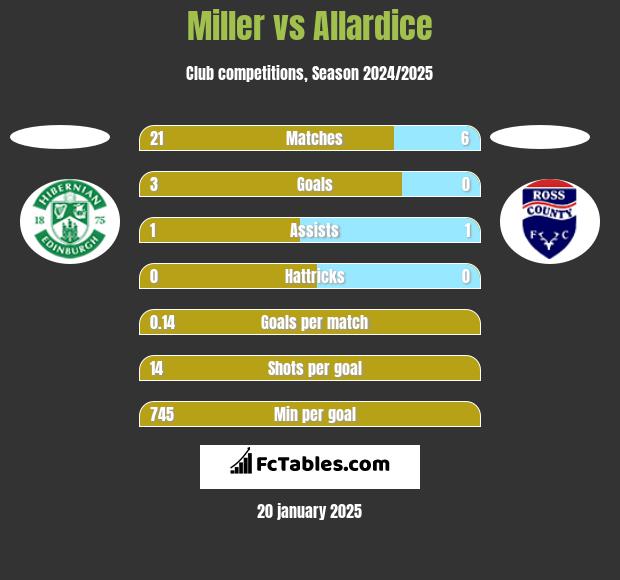 Miller vs Allardice h2h player stats