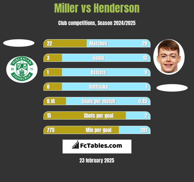 Miller vs Henderson h2h player stats