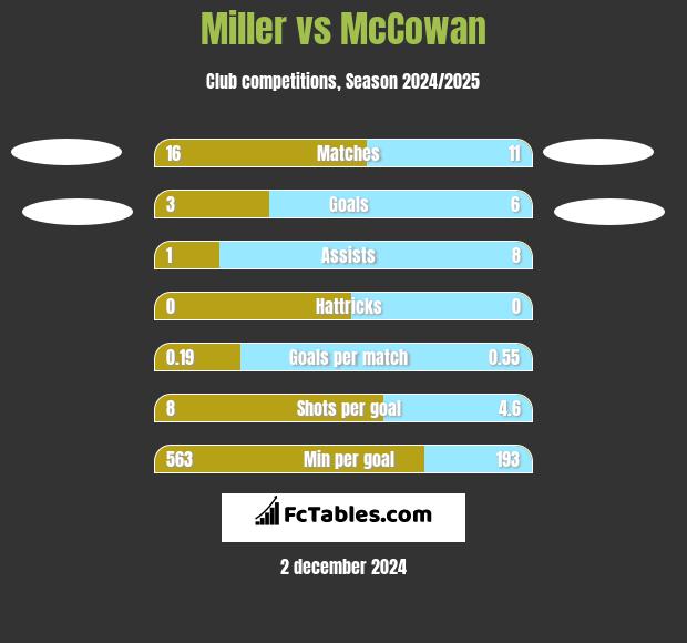 Miller vs McCowan h2h player stats