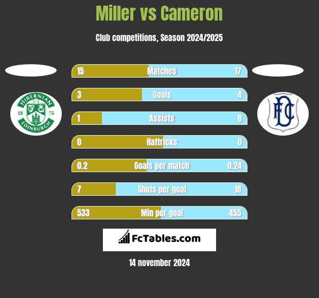 Miller vs Cameron h2h player stats