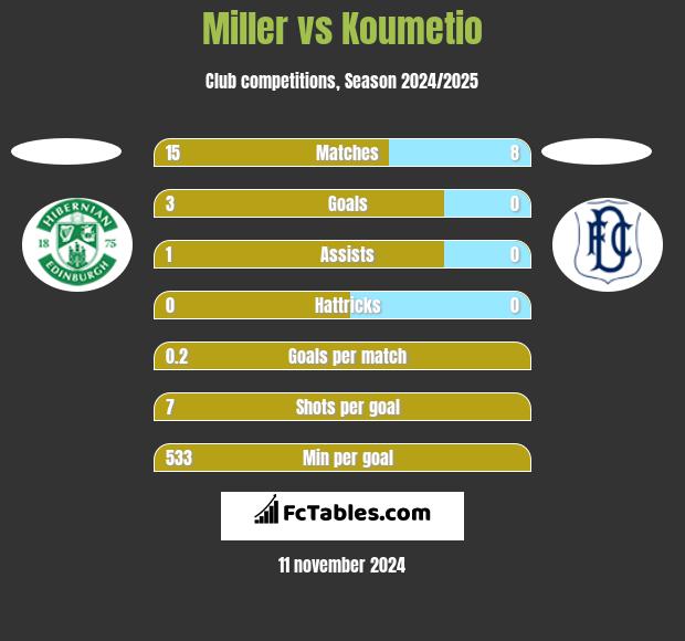 Miller vs Koumetio h2h player stats