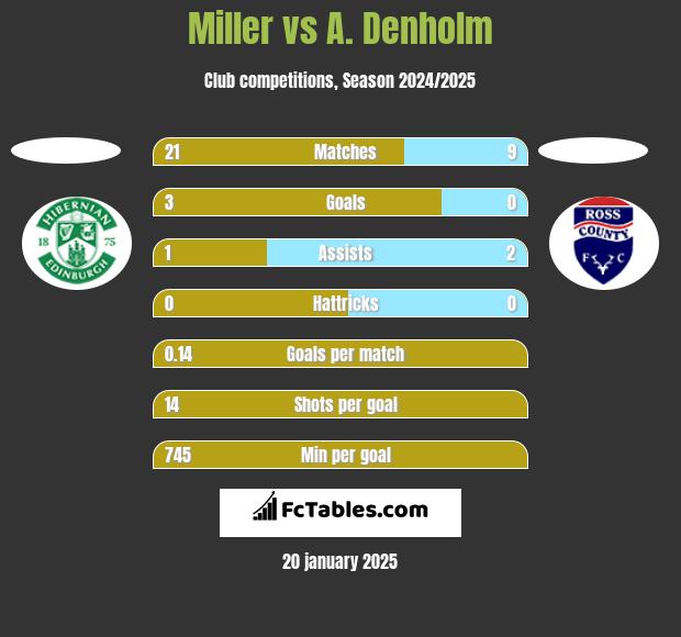 Miller vs A. Denholm h2h player stats