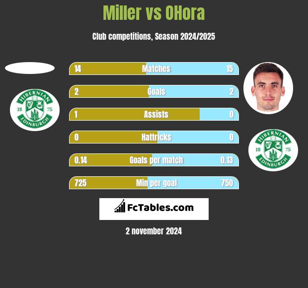 Miller vs OHora h2h player stats