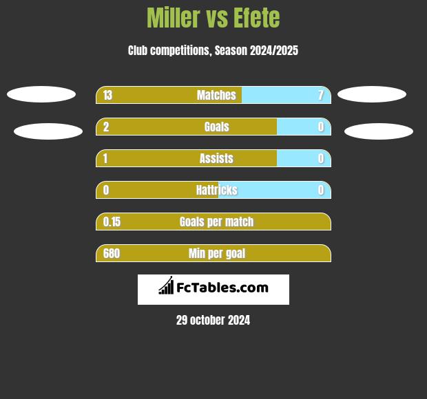 Miller vs Efete h2h player stats