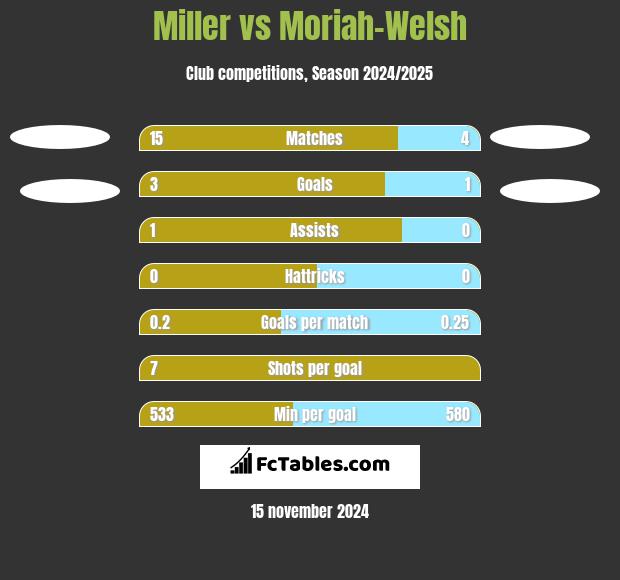 Miller vs Moriah-Welsh h2h player stats