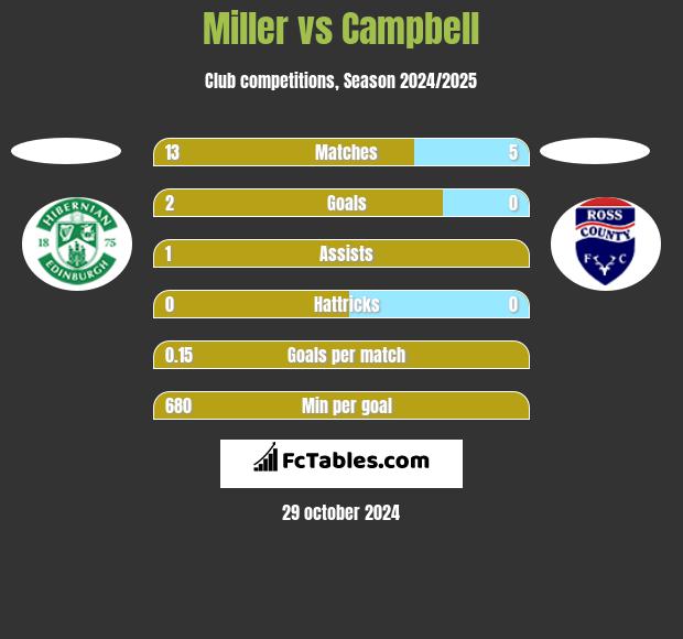 Miller vs Campbell h2h player stats