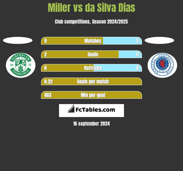 Miller vs da Silva Dias h2h player stats