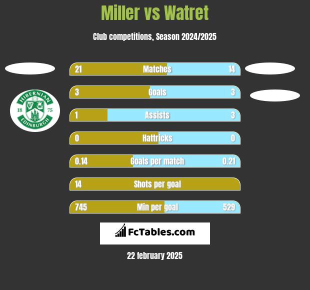 Miller vs Watret h2h player stats