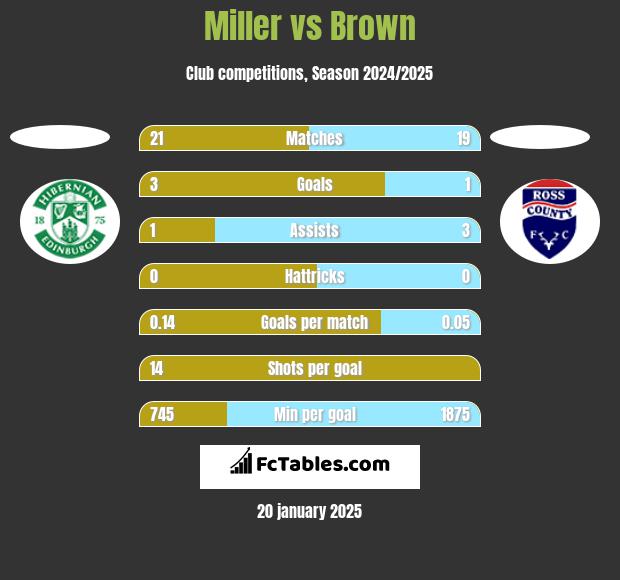 Miller vs Brown h2h player stats