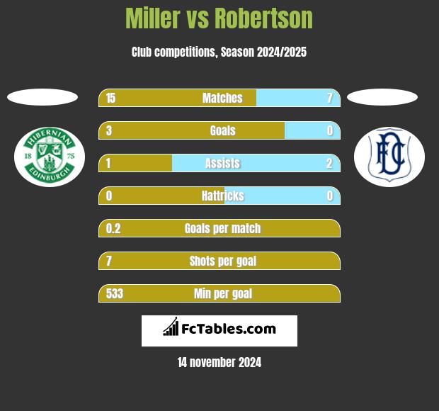 Miller vs Robertson h2h player stats