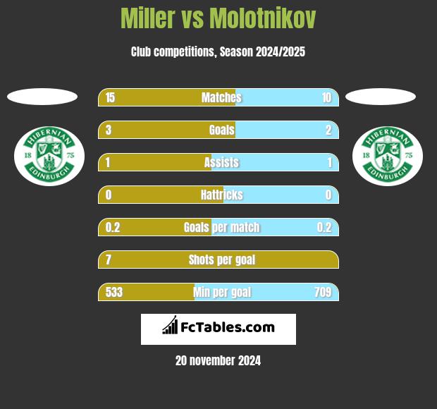 Miller vs Molotnikov h2h player stats