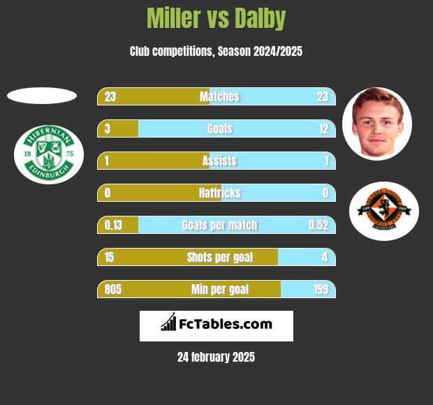 Miller vs Dalby h2h player stats