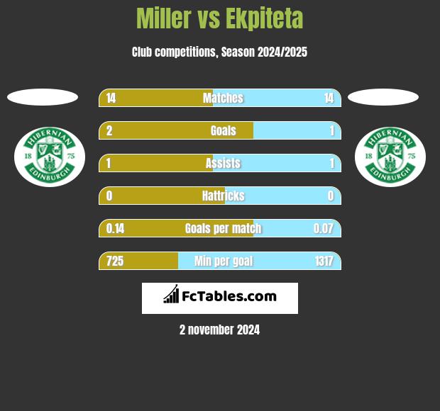 Miller vs Ekpiteta h2h player stats