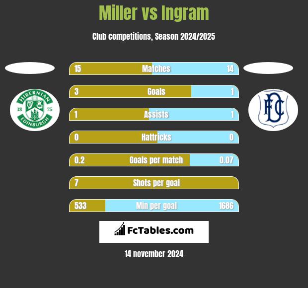 Miller vs Ingram h2h player stats